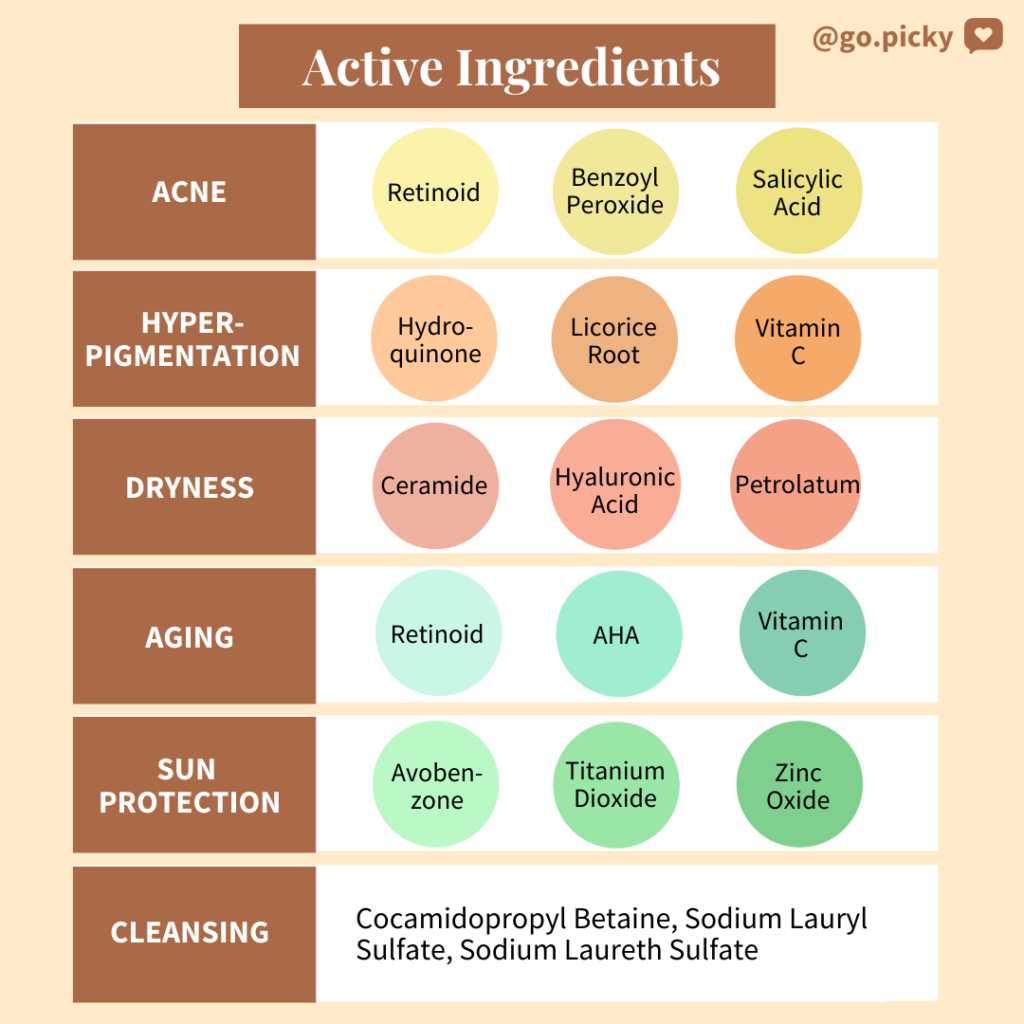 Active ingredients in skin care