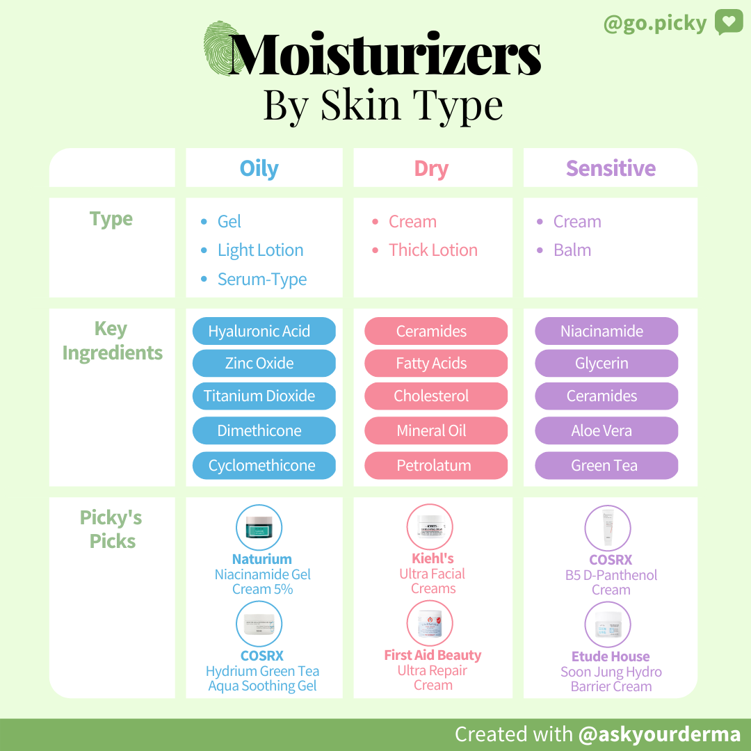 Find a Moisturizer that Fits your Skin Type Picky The KBeauty Hot