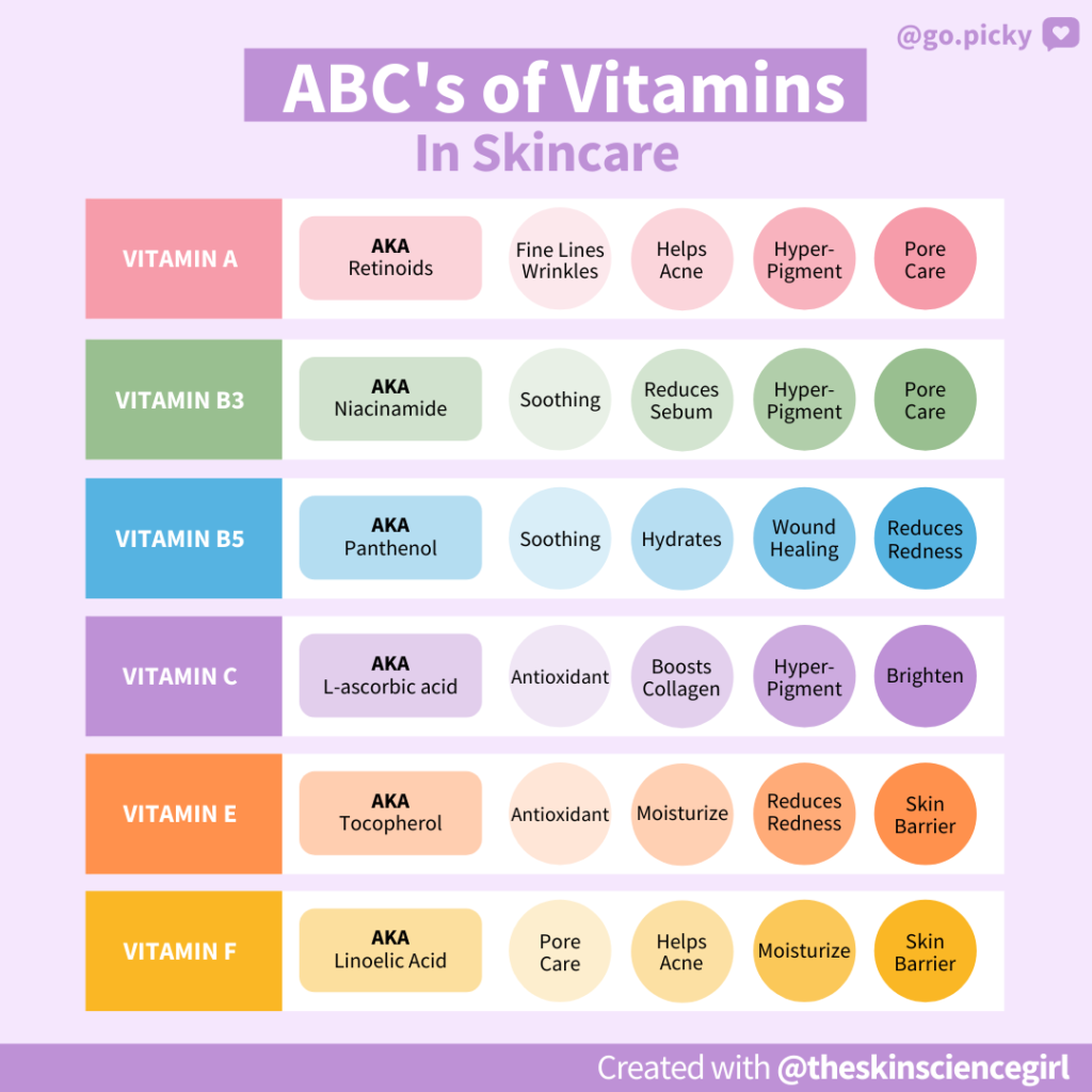 The ABC's of Vitamins in Skincare Picky The KBeauty Hot Place